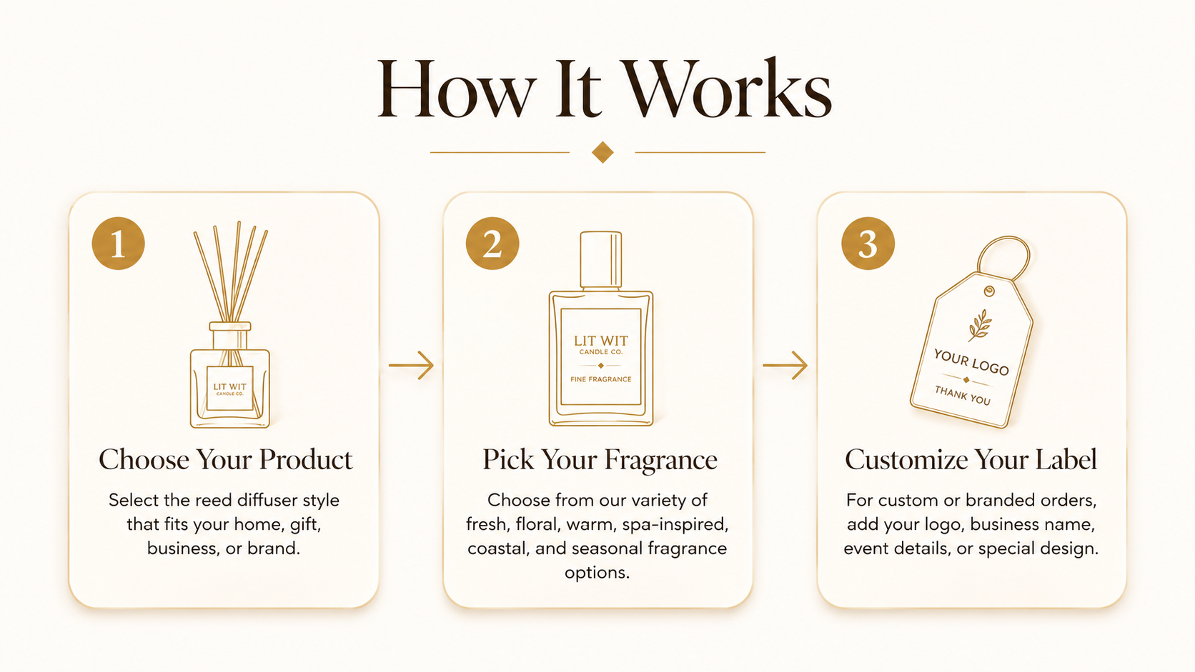 Three-step reed diffuser ordering process showing choose your product, pick your fragrance, and customize your label